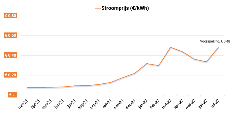 Financieren zonnepanelen zakelijk